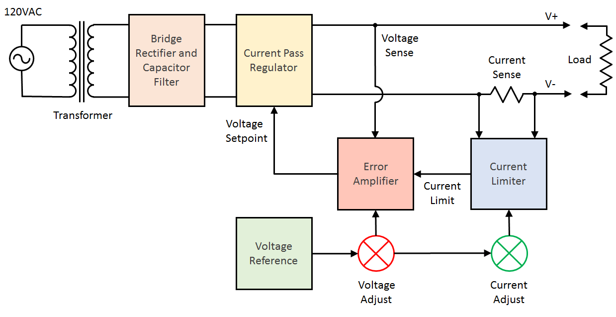 Basic Power Supply Block Diagram Explain Block Diagram Of Re