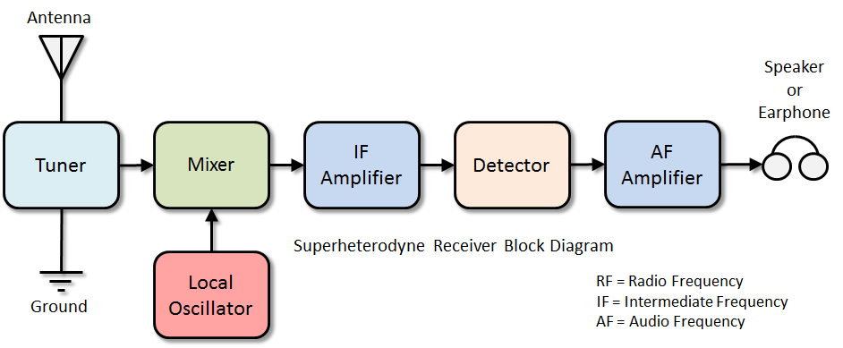 Superhet-Block-Diagram.png